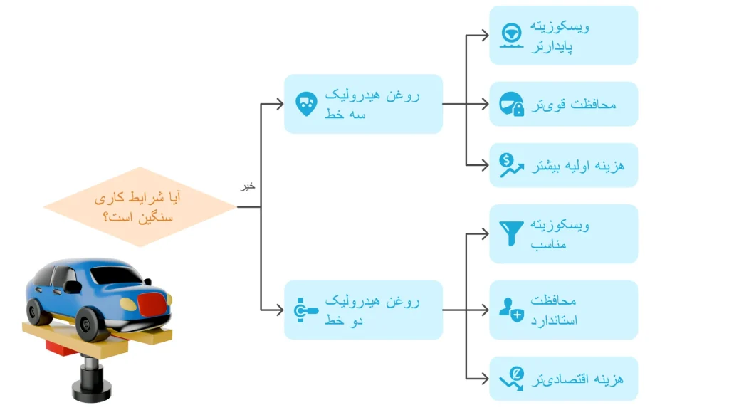 مقایسه روغن هیدرولیک دوخط و سه خط