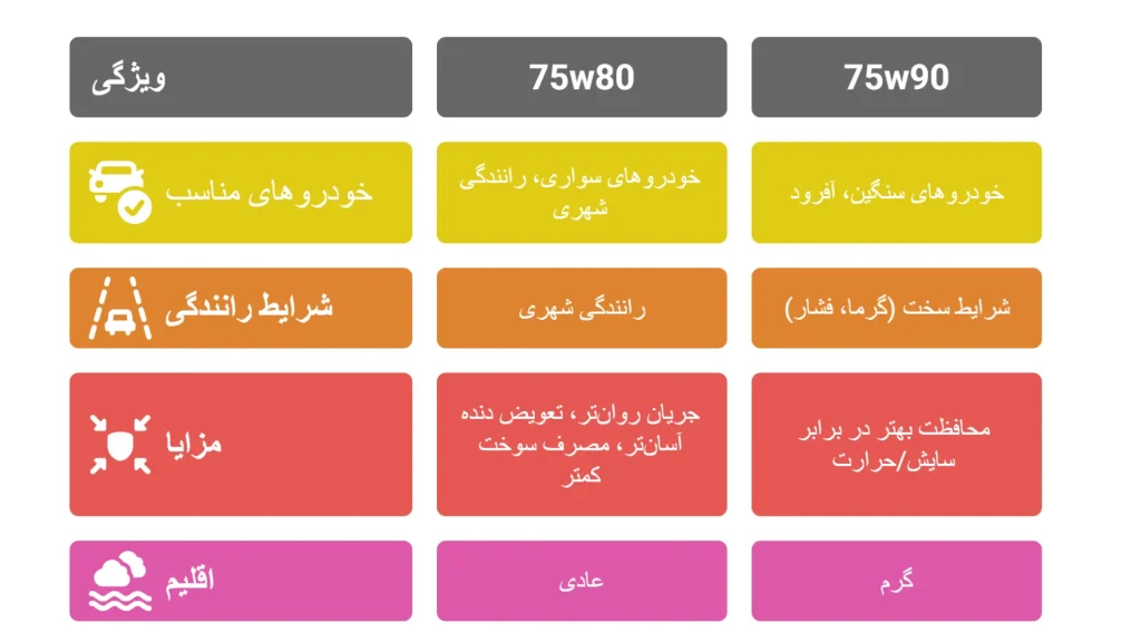 تفاوت روغن گیربکس 75w80 و 75w90 از نظر ویسکوزیته